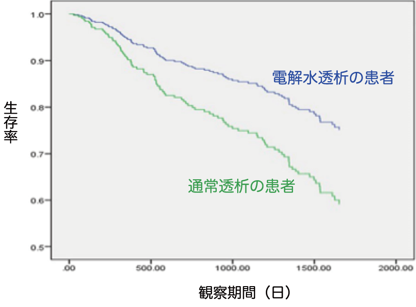 電解水透析の効果グラフ